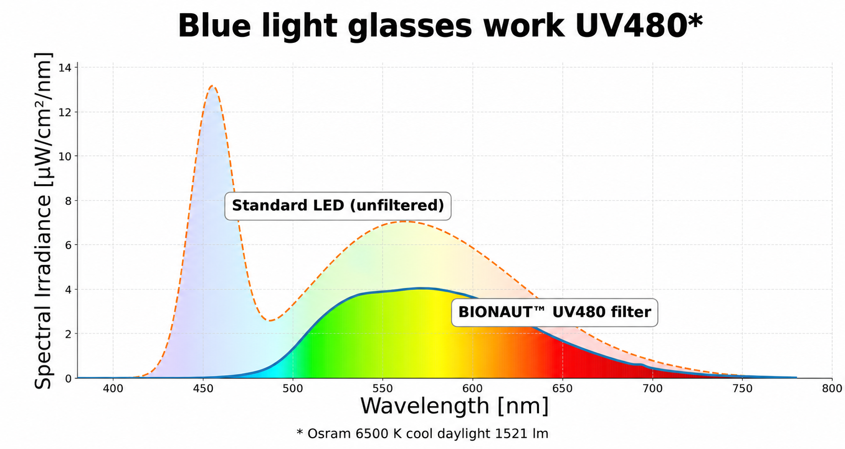 Spectrale filtering BIONAUT Work UV480