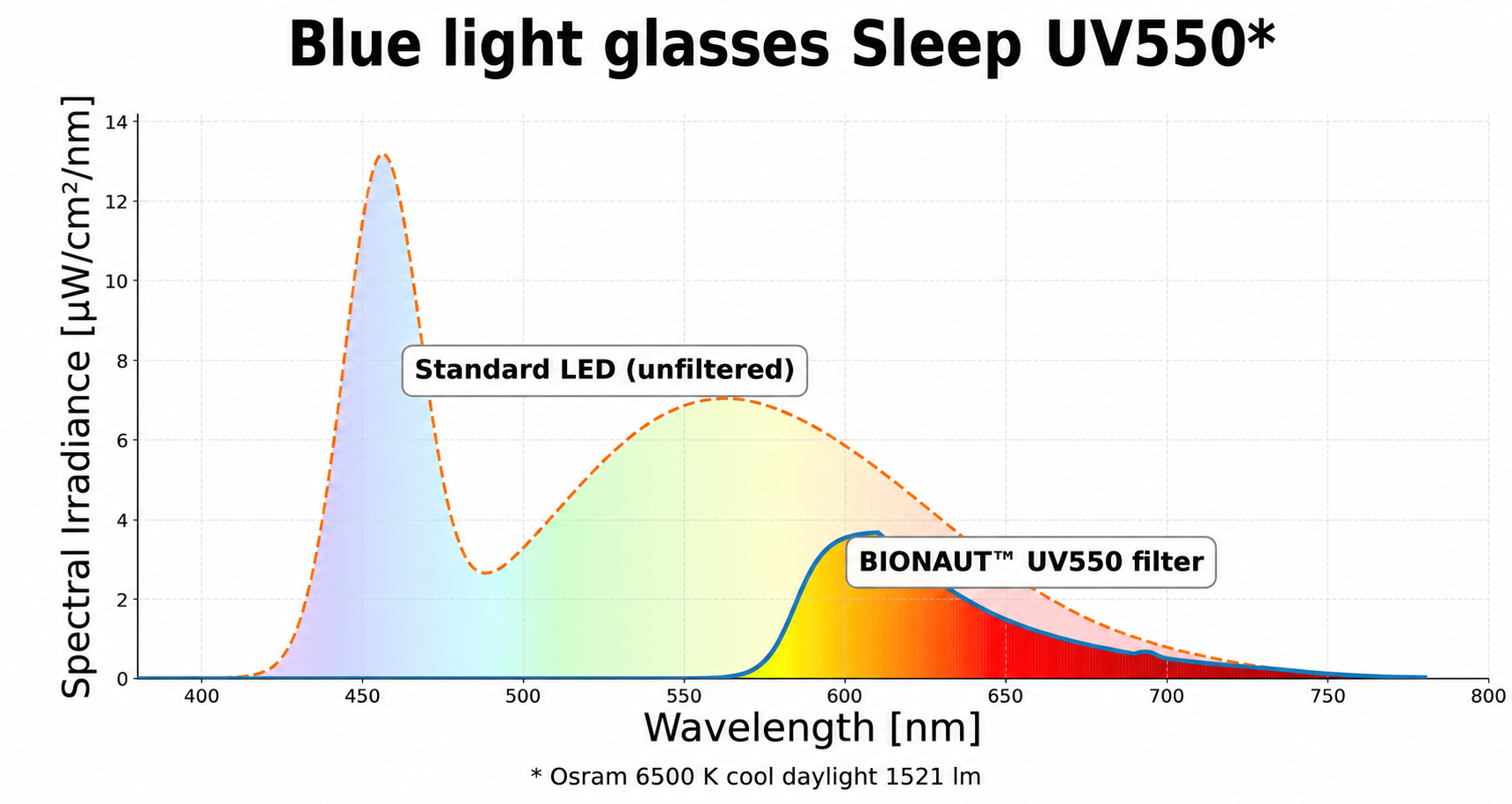 Spectrale filtering BIONAUT Sleep UV550