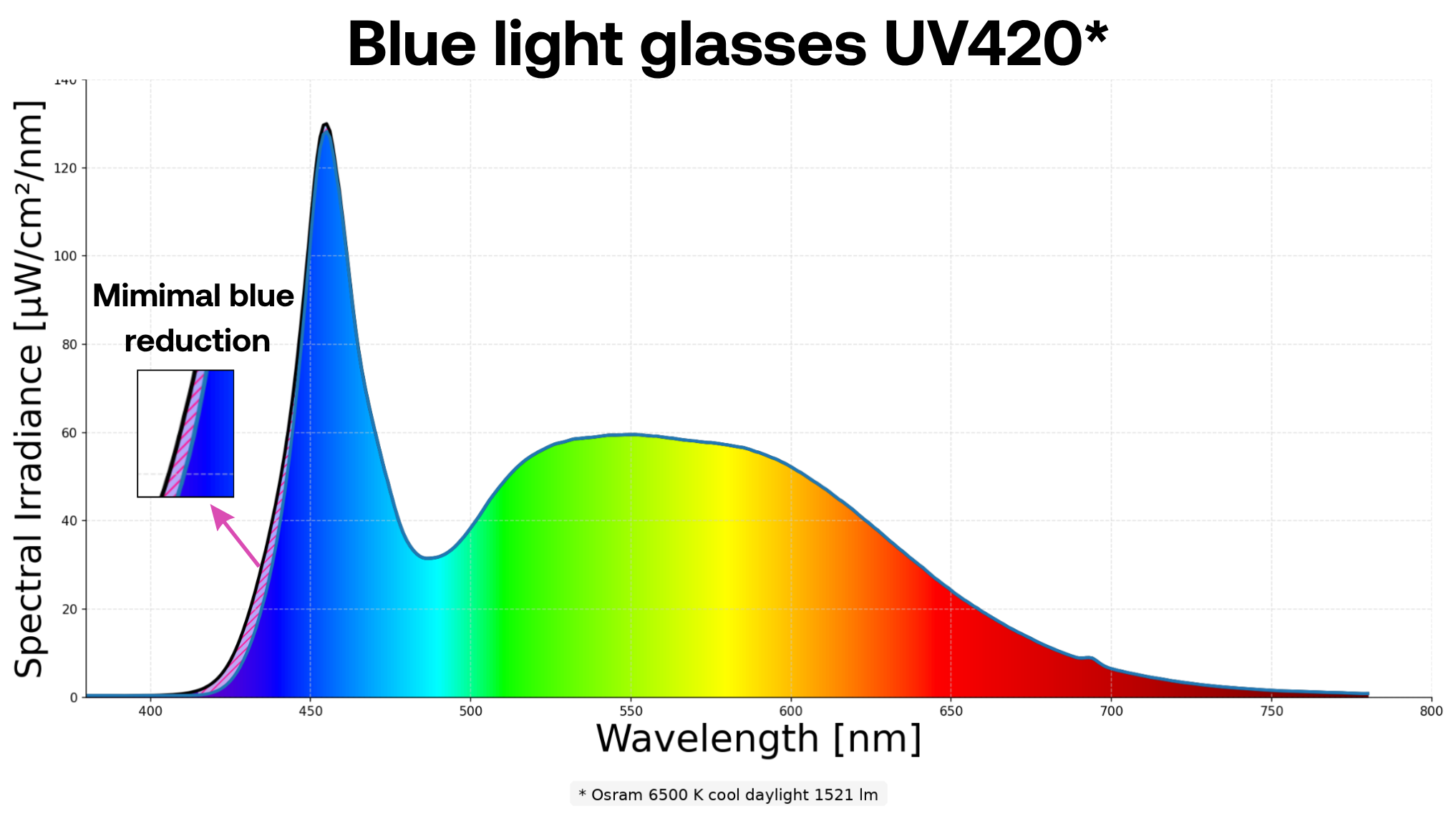 Spectrum Blue light glasses UV420